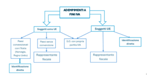 identificazione diretta iva